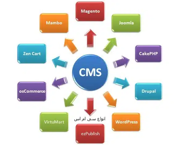 انواع سی ام اس CMS